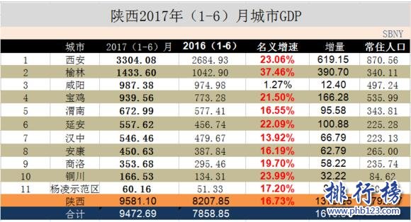 2017上半年陕西省gdp排名