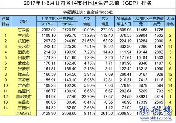 2017上半年甘肃省gdp排名