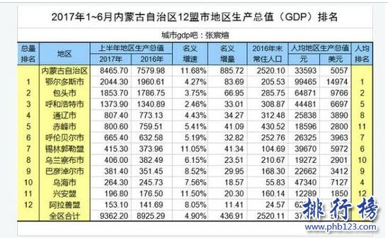 2017上半年内蒙古省gdp排名