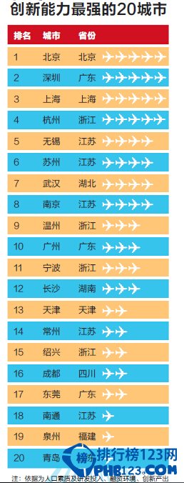 【今日榜单】2014中国最佳创业城市