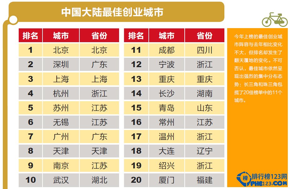 【今日榜单】2014中国最佳创业城市