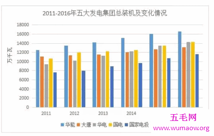 五大发电集团华能大唐华电国电国投的竞争与合作