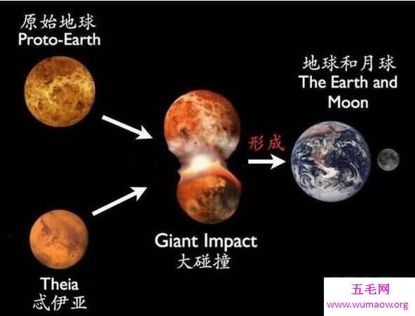 火星大小的忒伊亚撞击地球，被地球融合还分裂出月球