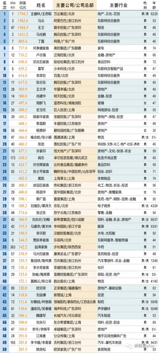 2017新财富500富人榜