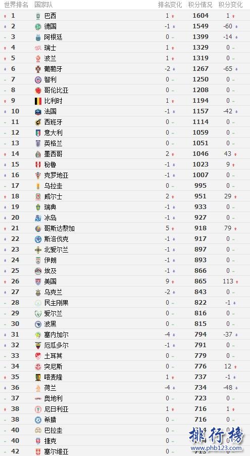 FIFA排名2017最新排名，巴西重返世界第一，国足第77