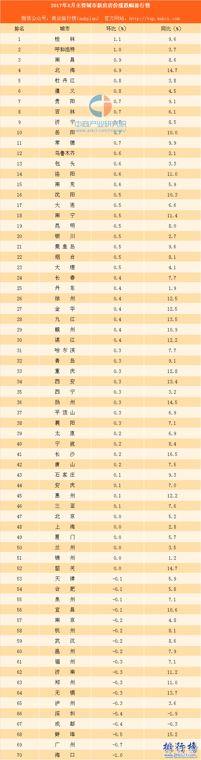 2017年8月主要城市新房房价涨跌排行榜：仅深圳成都同比下跌