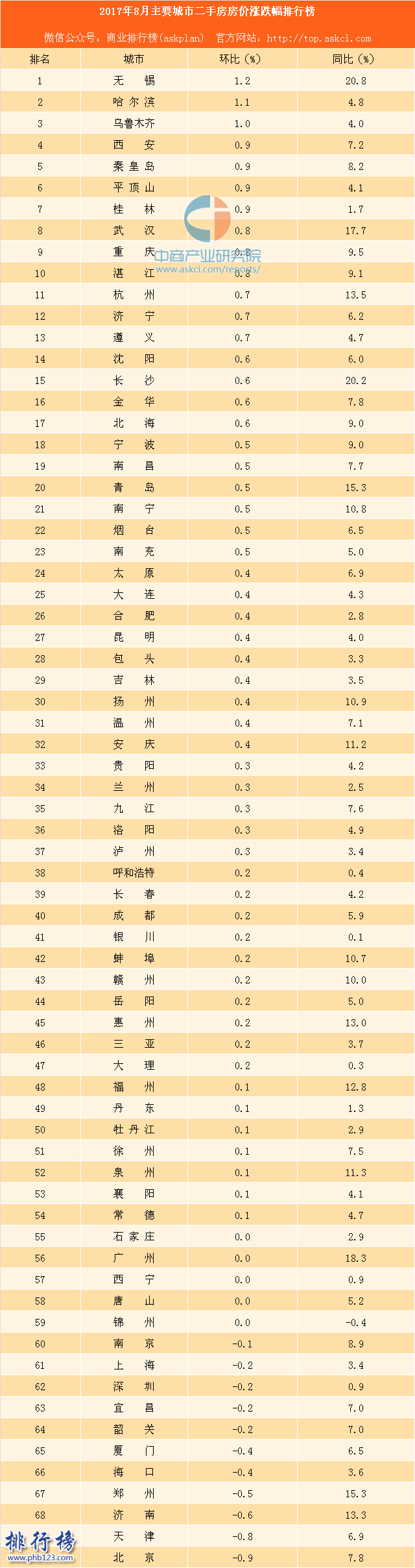 2017年8月主要城市二手房房价涨跌排行榜：北上深等10城下跌