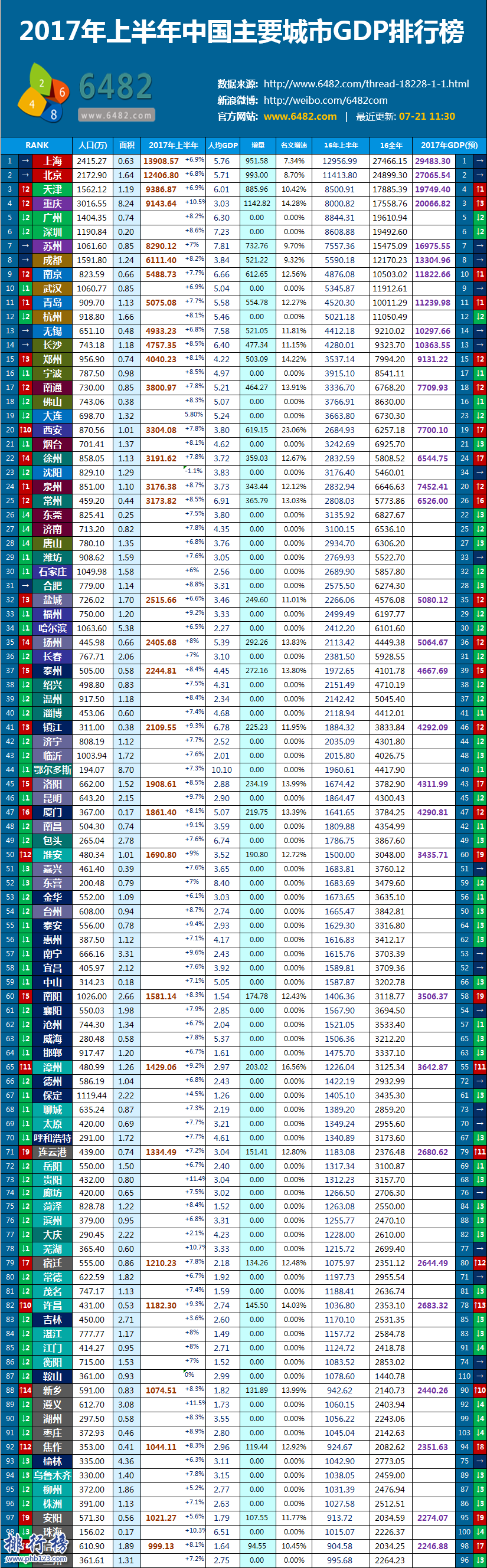 2017上半年中国主要城市GDP排行榜：上北广深前四，重庆第6武汉第9