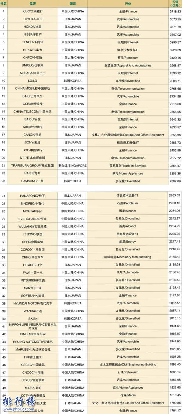 2017亚洲品牌500强排行榜：工行夺冠,腾讯第5华为第6(附完整名单)