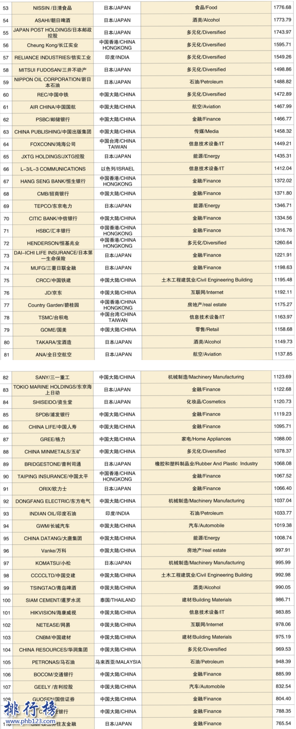 2017亚洲品牌500强排行榜：工行夺冠,腾讯第5华为第6(附完整名单)