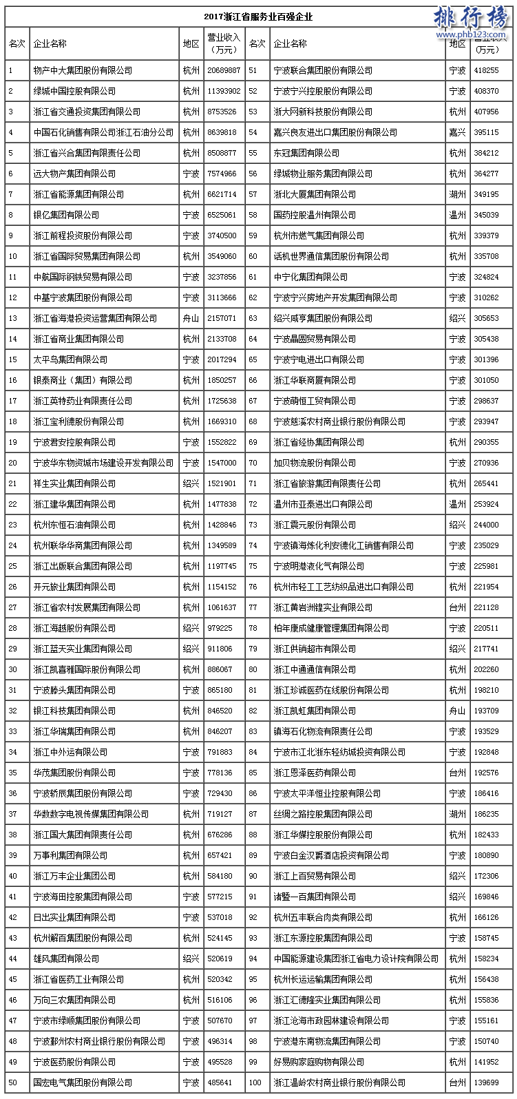 2017年浙江省服务业百强企业排行榜(Top100完整名单)