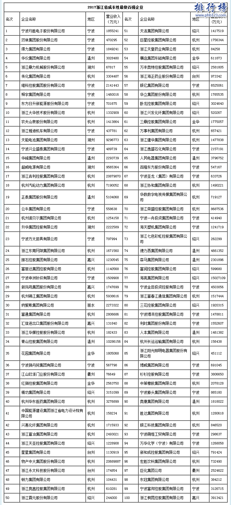 2017浙江省成长性最快百强企业排行榜(Top100完整名单)