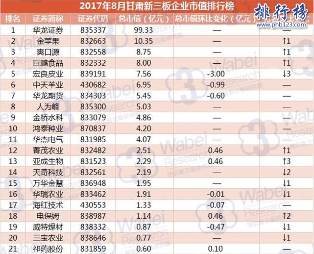 2017年8月甘肃新三板企业市值排行榜：华龙证券99.33亿居首