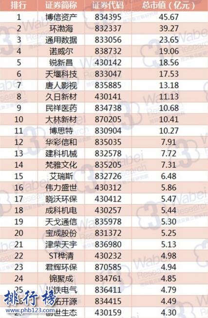 2017年8月天津新三板企业市值排行榜：环渤海39.27亿跃居第二