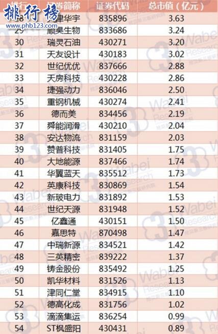 2017年8月天津新三板企业市值排行榜：环渤海39.27亿跃居第二