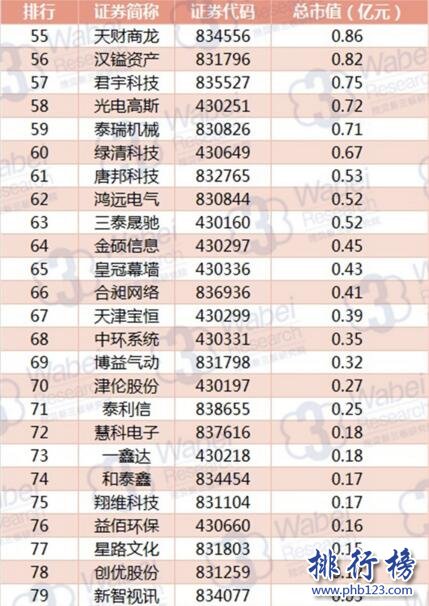 2017年8月天津新三板企业市值排行榜：环渤海39.27亿跃居第二