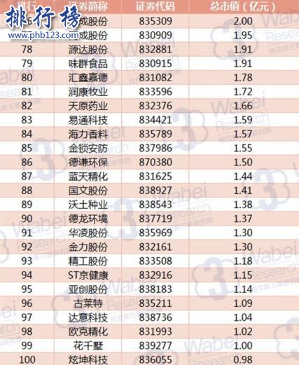 2017年8月河北新三板企业市值排行榜：松赫股份市值增长12亿