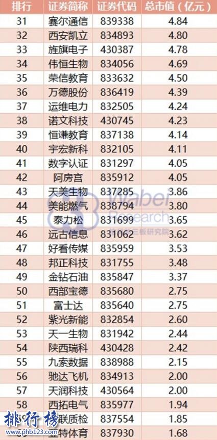 2017年8月陕西新三板企业市值排行榜：嘉行传媒市值上涨6亿