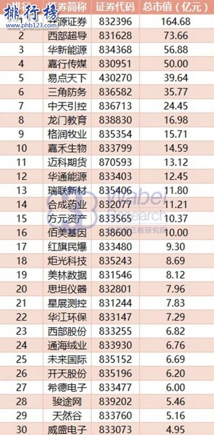 2017年8月陕西新三板企业市值排行榜：嘉行传媒市值上涨6亿