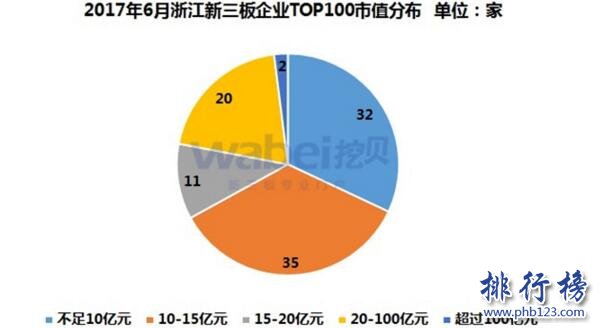 2017年6月浙江新三板企业市值Top100：川山甲123亿居首，永安期货105亿