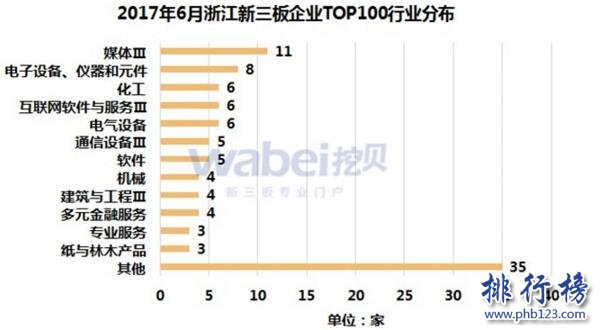 2017年6月浙江新三板企业市值Top100：川山甲123亿居首，永安期货105亿