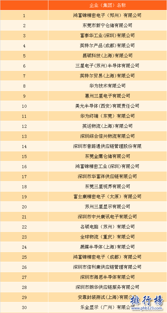 2016年下半年中国高新技术产品进口企业排行榜(百强完整榜单)