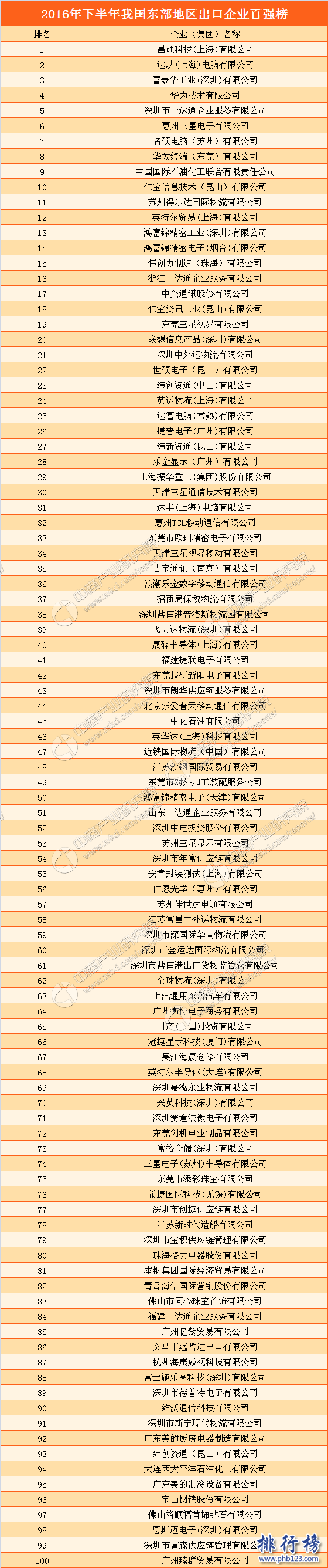 2016年下半年中国东部地区出口企业排行榜