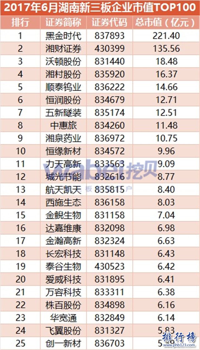 2017年6月湖南新三板企业市值排行榜：黑金时代221.4亿高居榜首