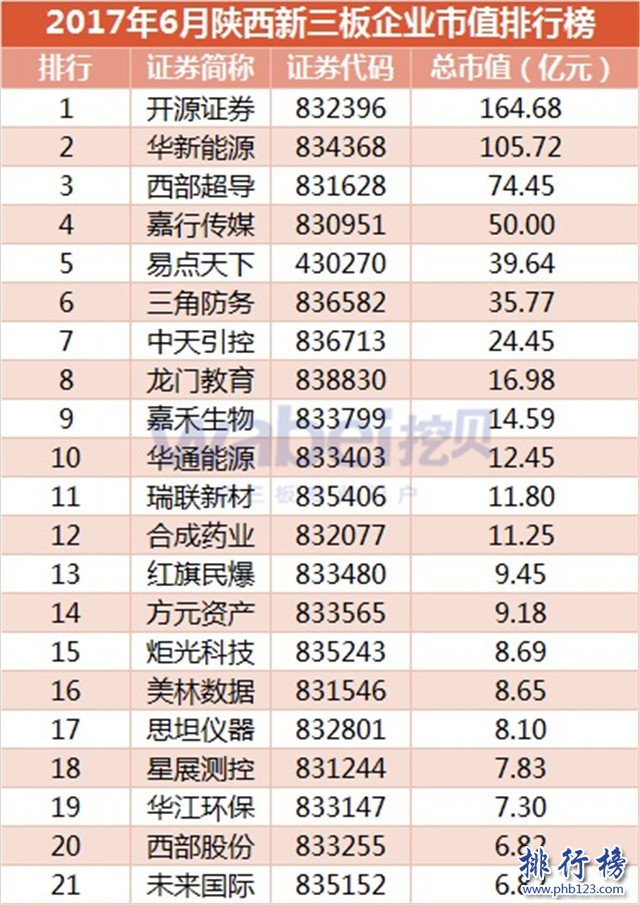 2017年6月山西新三板企业市值排行榜：开源证券164.68亿居首