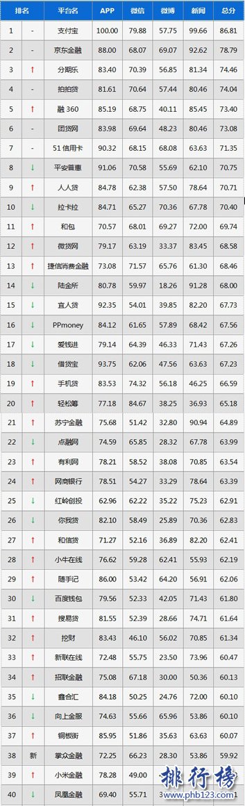 2017年6月互金移动影响力排行榜：支付宝稳居头名，京东金融第二