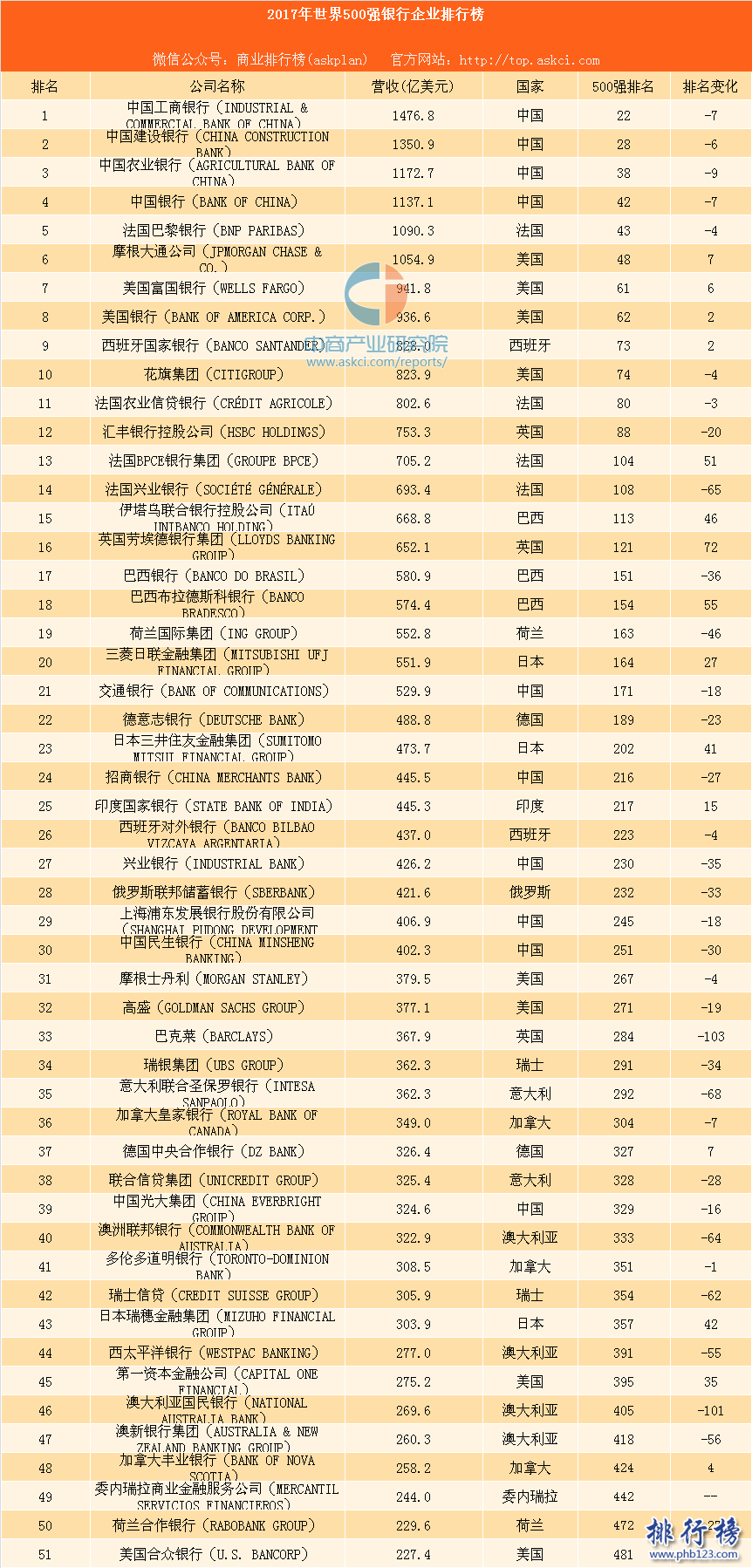 2017年世界500强银行企业排行榜