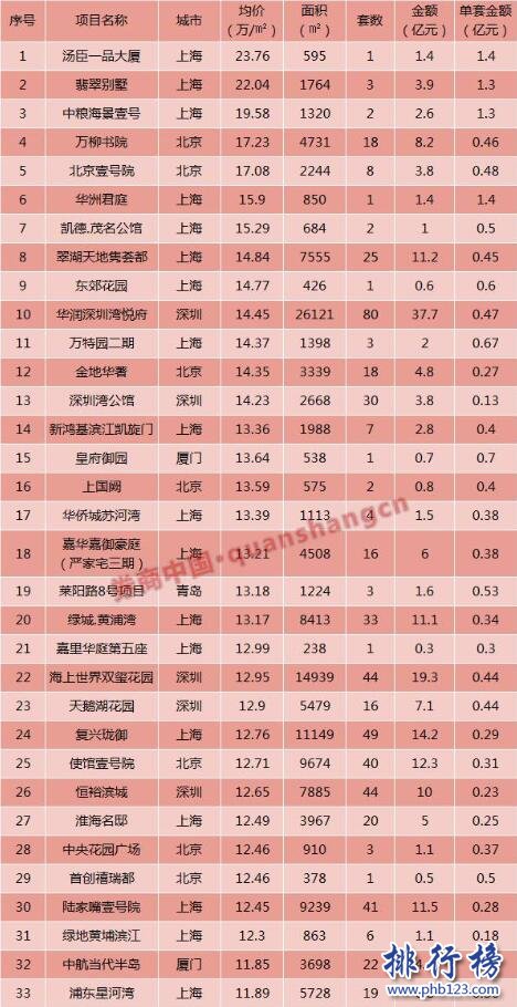 2017年上半年中国顶级豪宅平均房价排行榜：汤城一品大厦23.76万/㎡