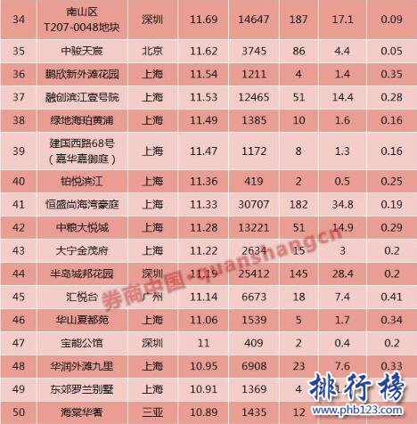 2017年上半年中国顶级豪宅平均房价排行榜：汤城一品大厦23.76万/㎡