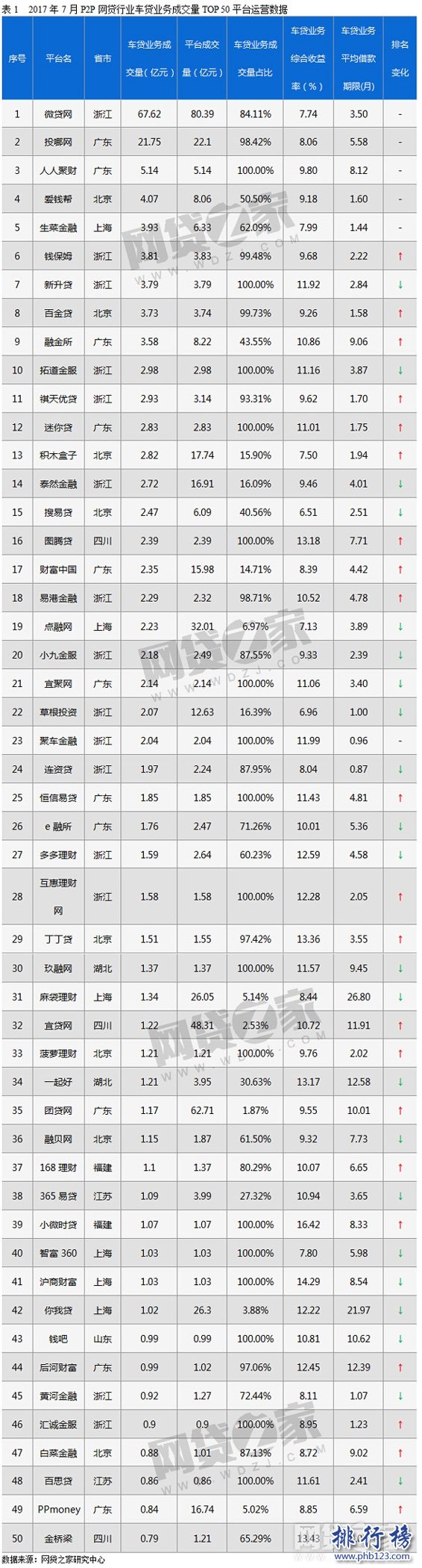 2017年7月P2P平台车贷业务排行榜：微贷网67.62亿高居榜首