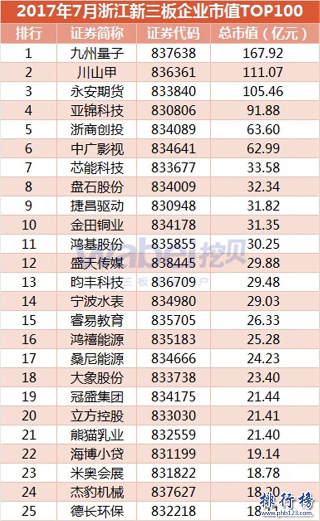 2017年7月浙江新三板企业市值排行榜：九州量子167.92亿元居首