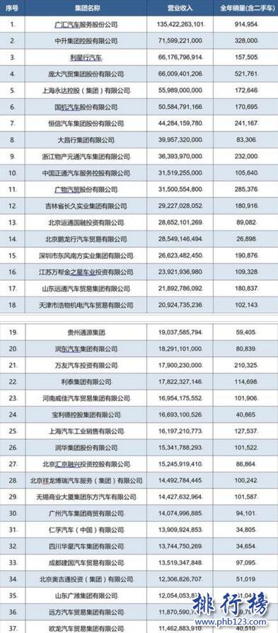 2017中国汽车流通行业经销商集团百强榜(完整榜单)