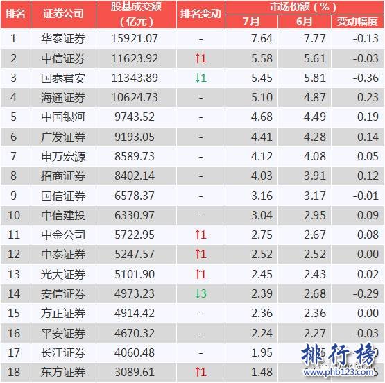 2017年7月百大券商排行榜：华泰居首，中信超越国泰升至第二