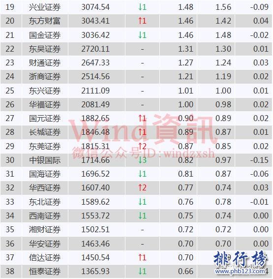 2017年7月百大券商排行榜：华泰居首，中信超越国泰升至第二