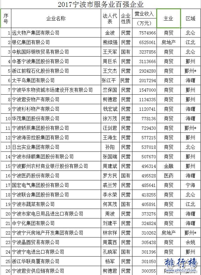 2017宁波服务业百强企业排行榜，宁波百强企业名单(完整榜单)