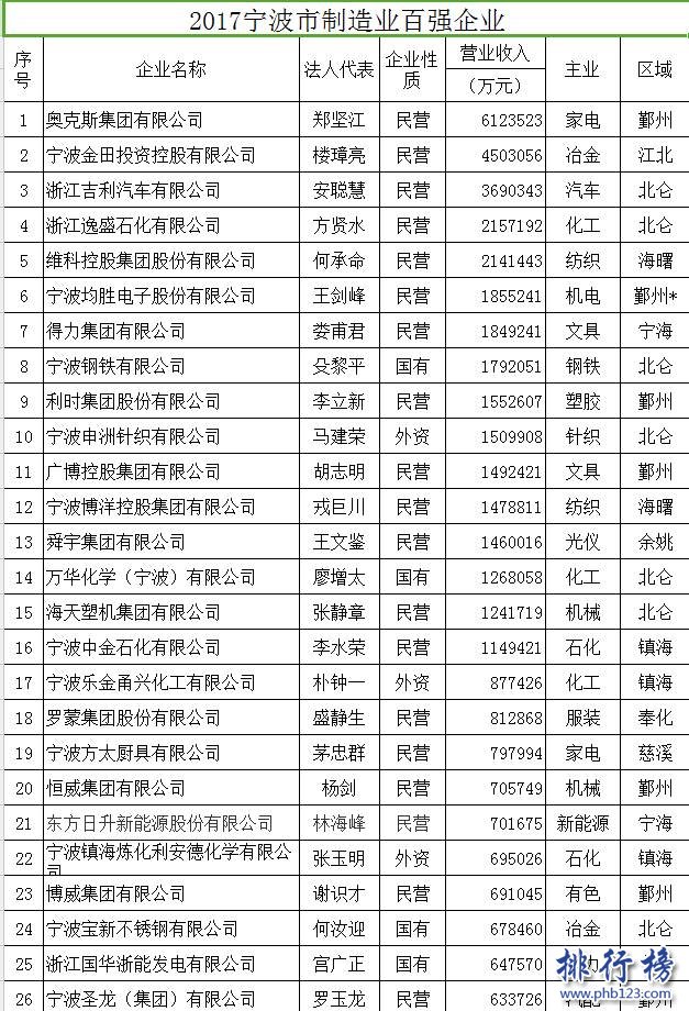 2017宁波制造业百强企业排行榜，宁波百强企业名单(完整名单)