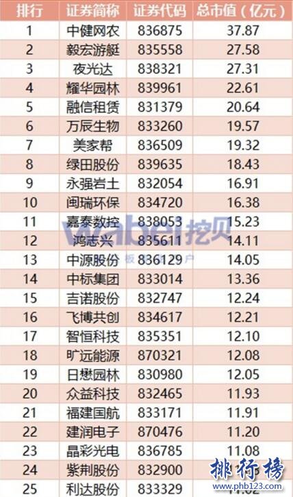 2017年7月福建新三板企业市值排行榜：中健网农37.87亿元居首