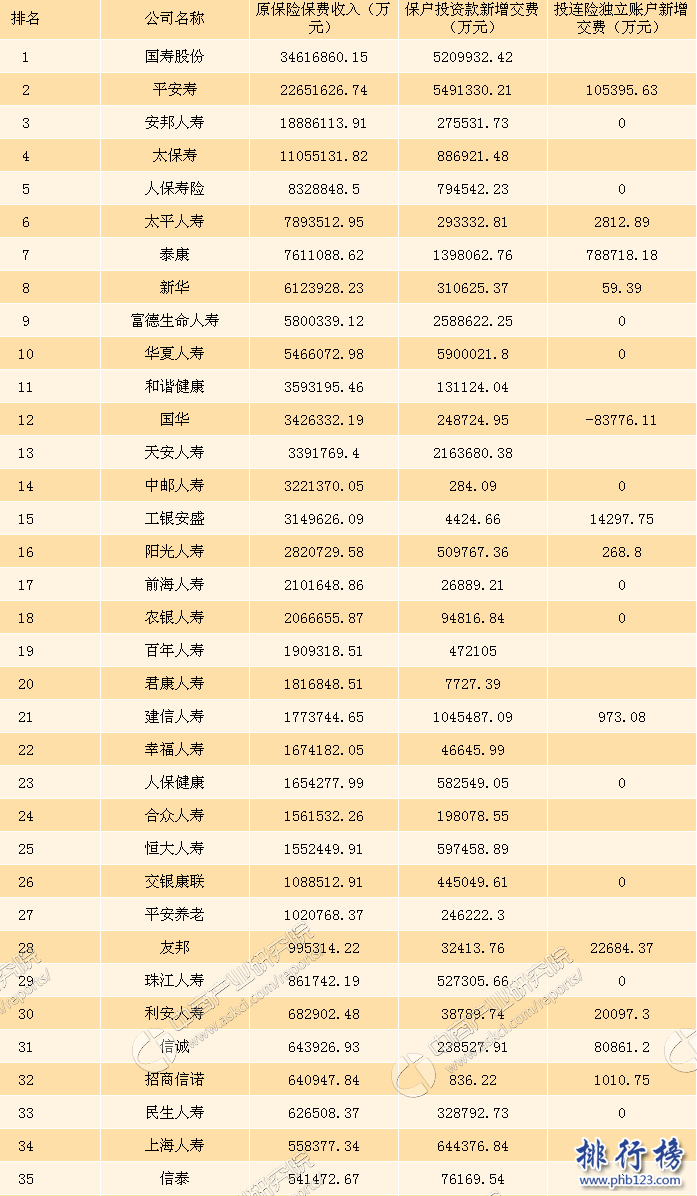 2017年上半年人身保险公司原保险保费收入排行榜：国寿股份3461亿居首