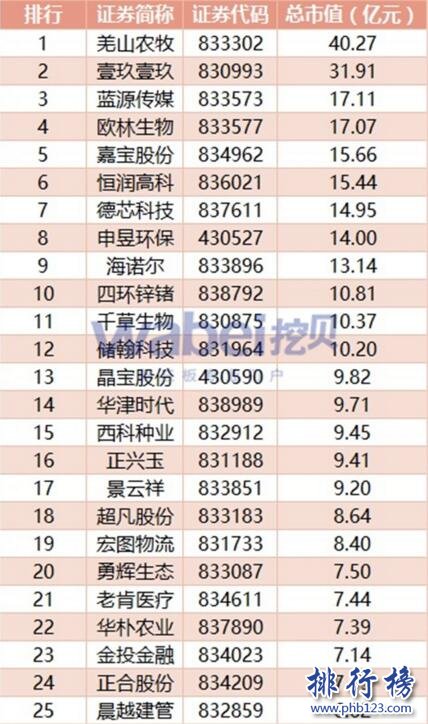 2017年7月四川新三板企业市值排行榜：羌山农牧40.27亿元居首