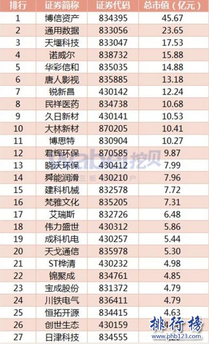 2017年7月天津新三板企业市值排行榜：博信资产45.67亿元居首