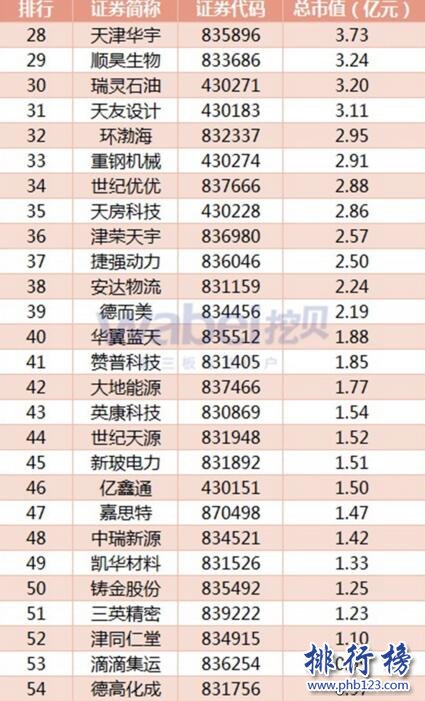 2017年7月天津新三板企业市值排行榜：博信资产45.67亿元居首