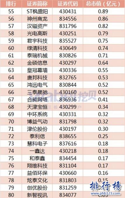 2017年7月天津新三板企业市值排行榜：博信资产45.67亿元居首