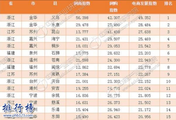 2016年电商百佳县排行榜，中国电商百佳县完整榜单