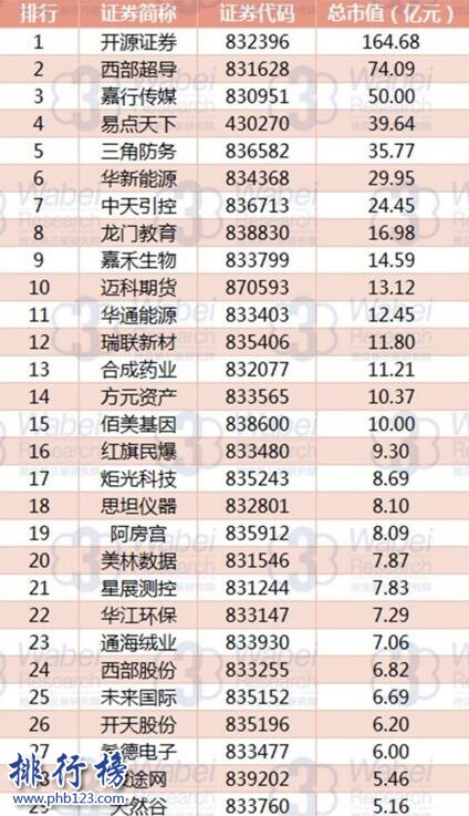 2017年7月陕西新三板企业排行榜：开源证券164.68亿元居首