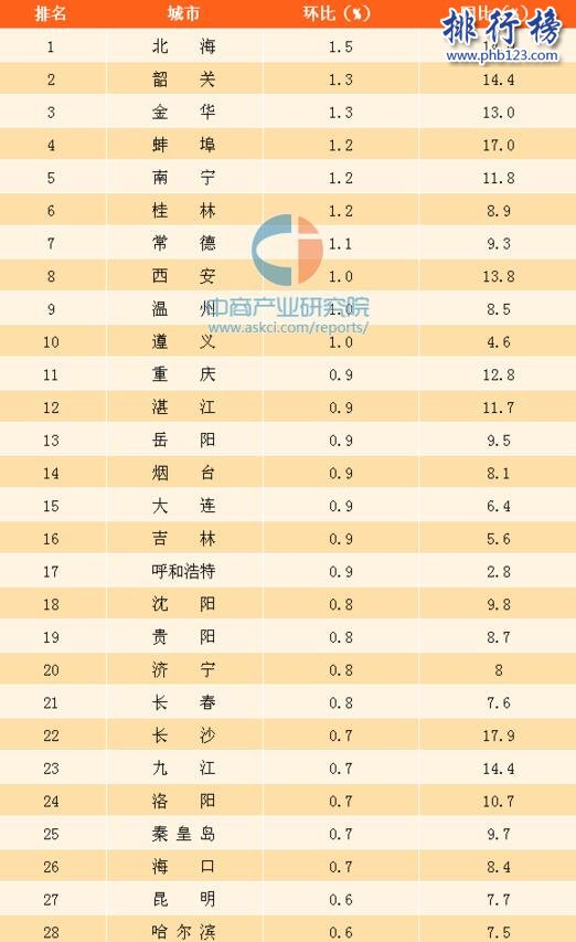 2017年7月主要城市新房房价涨幅排行榜：26城同比增幅超10%