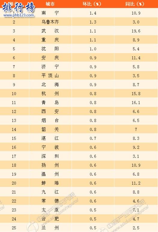 2017年7月主要城市二手房房价涨幅排行榜：武汉、重庆环比增长1.1%